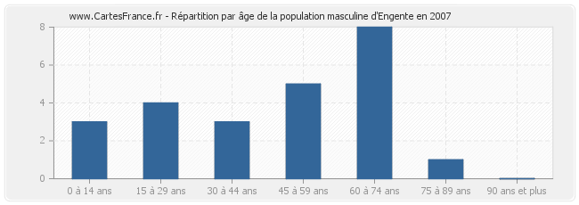 Répartition par âge de la population masculine d'Engente en 2007