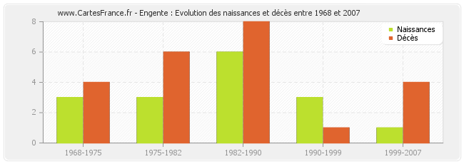 Engente : Evolution des naissances et décès entre 1968 et 2007