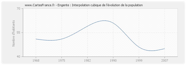 Engente : Interpolation cubique de l'évolution de la population