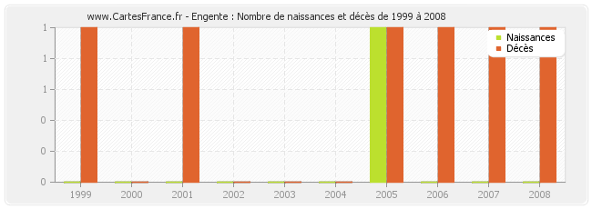 Engente : Nombre de naissances et décès de 1999 à 2008