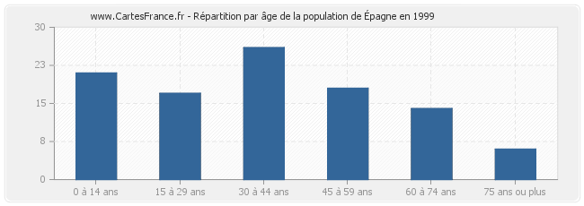 Répartition par âge de la population d'Épagne en 1999