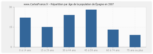 Répartition par âge de la population d'Épagne en 2007