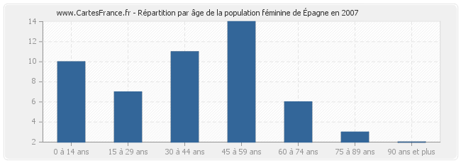 Répartition par âge de la population féminine d'Épagne en 2007