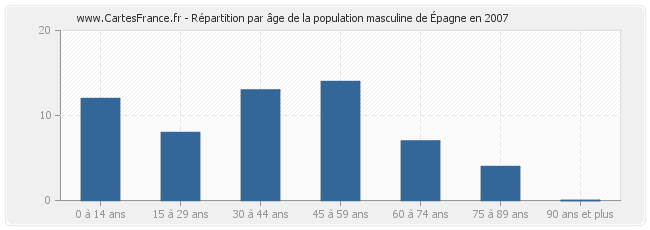 Répartition par âge de la population masculine d'Épagne en 2007