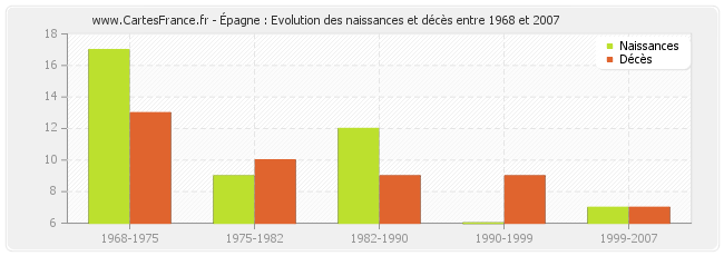 Épagne : Evolution des naissances et décès entre 1968 et 2007