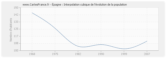 Épagne : Interpolation cubique de l'évolution de la population
