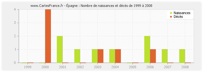 Épagne : Nombre de naissances et décès de 1999 à 2008