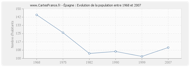 Population Épagne