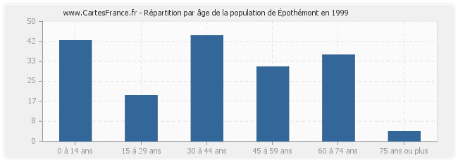 Répartition par âge de la population d'Épothémont en 1999