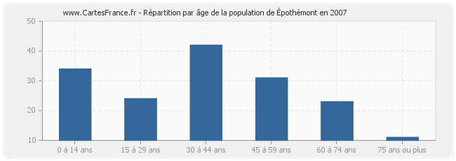 Répartition par âge de la population d'Épothémont en 2007