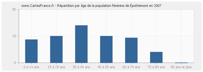 Répartition par âge de la population féminine d'Épothémont en 2007