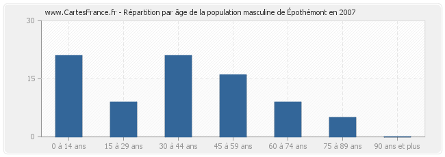 Répartition par âge de la population masculine d'Épothémont en 2007