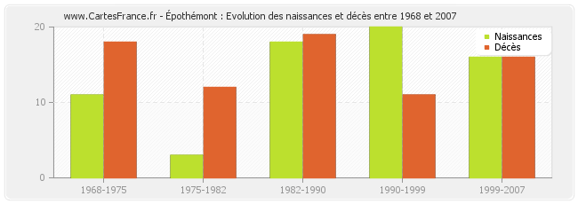 Épothémont : Evolution des naissances et décès entre 1968 et 2007