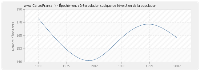 Épothémont : Interpolation cubique de l'évolution de la population
