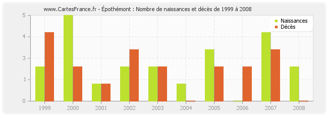 Épothémont : Nombre de naissances et décès de 1999 à 2008