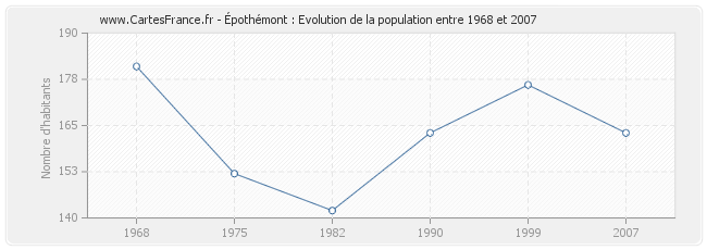 Population Épothémont