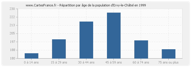 Répartition par âge de la population d'Ervy-le-Châtel en 1999