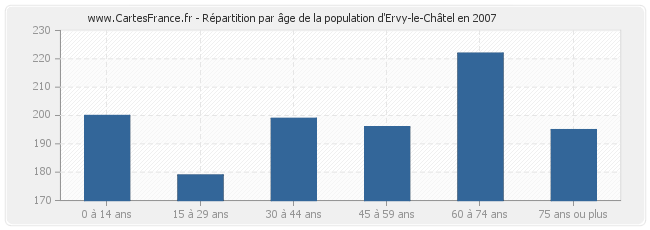 Répartition par âge de la population d'Ervy-le-Châtel en 2007