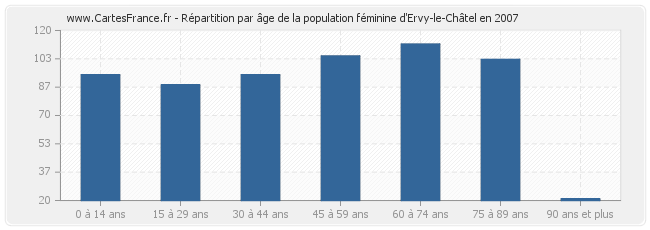 Répartition par âge de la population féminine d'Ervy-le-Châtel en 2007