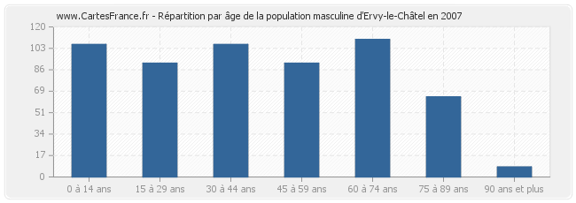 Répartition par âge de la population masculine d'Ervy-le-Châtel en 2007