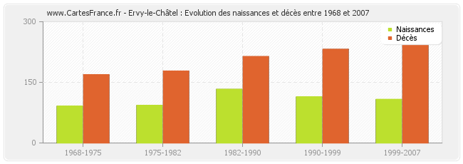 Ervy-le-Châtel : Evolution des naissances et décès entre 1968 et 2007