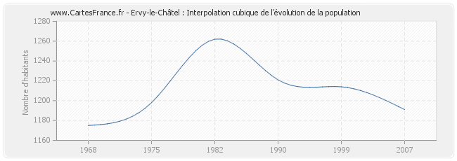 Ervy-le-Châtel : Interpolation cubique de l'évolution de la population