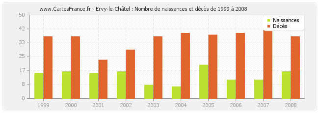 Ervy-le-Châtel : Nombre de naissances et décès de 1999 à 2008