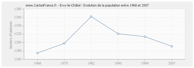 Population Ervy-le-Châtel
