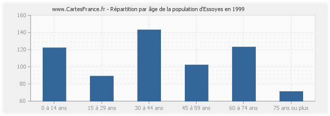Répartition par âge de la population d'Essoyes en 1999