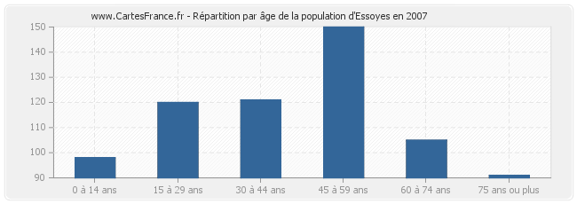Répartition par âge de la population d'Essoyes en 2007