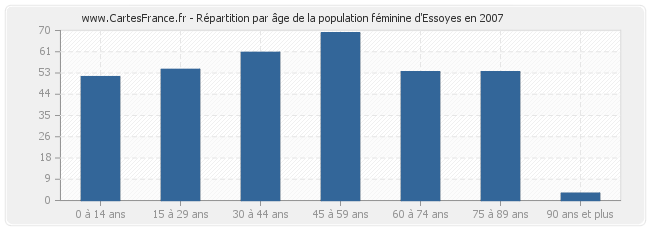 Répartition par âge de la population féminine d'Essoyes en 2007