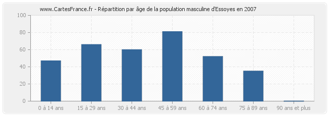Répartition par âge de la population masculine d'Essoyes en 2007