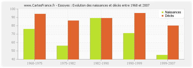 Essoyes : Evolution des naissances et décès entre 1968 et 2007