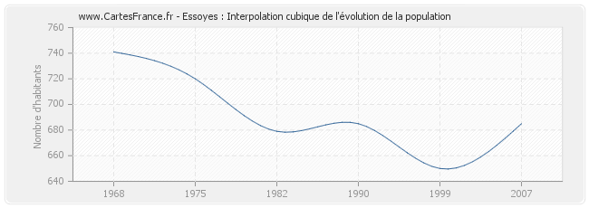 Essoyes : Interpolation cubique de l'évolution de la population