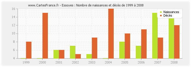 Essoyes : Nombre de naissances et décès de 1999 à 2008