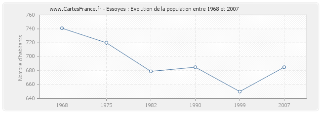Population Essoyes