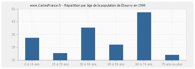 Répartition par âge de la population d'Étourvy en 1999
