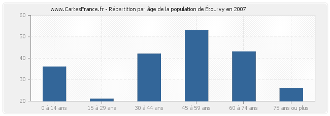 Répartition par âge de la population d'Étourvy en 2007