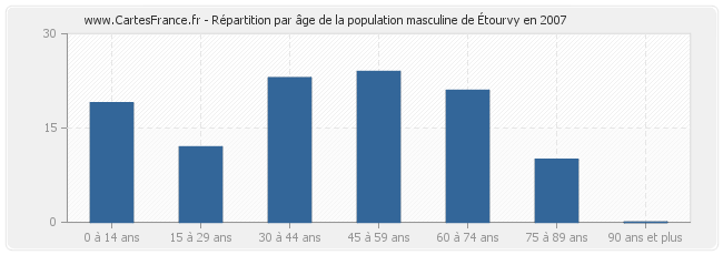 Répartition par âge de la population masculine d'Étourvy en 2007