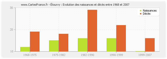 Étourvy : Evolution des naissances et décès entre 1968 et 2007