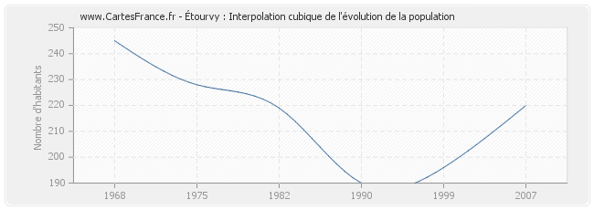 Étourvy : Interpolation cubique de l'évolution de la population