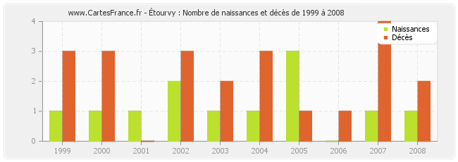 Étourvy : Nombre de naissances et décès de 1999 à 2008