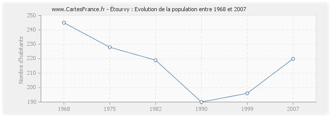 Population Étourvy