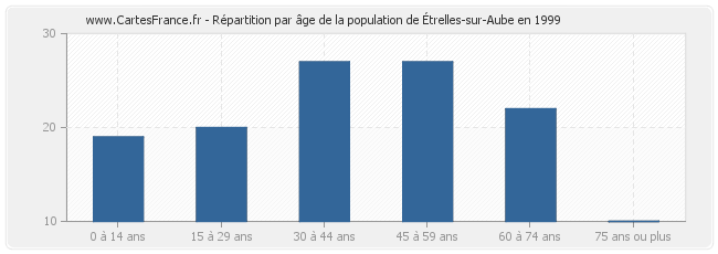 Répartition par âge de la population d'Étrelles-sur-Aube en 1999