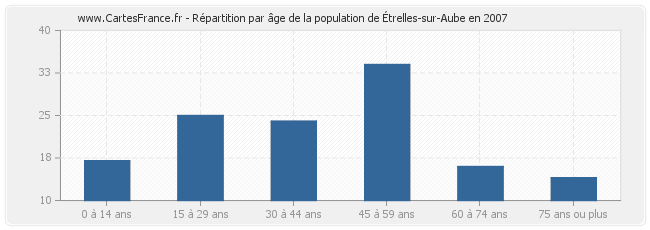 Répartition par âge de la population d'Étrelles-sur-Aube en 2007
