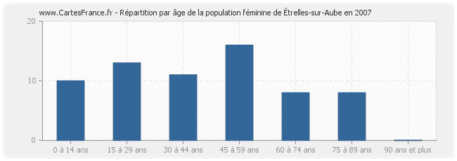 Répartition par âge de la population féminine d'Étrelles-sur-Aube en 2007