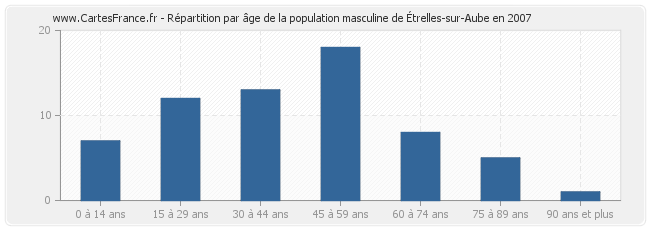 Répartition par âge de la population masculine d'Étrelles-sur-Aube en 2007