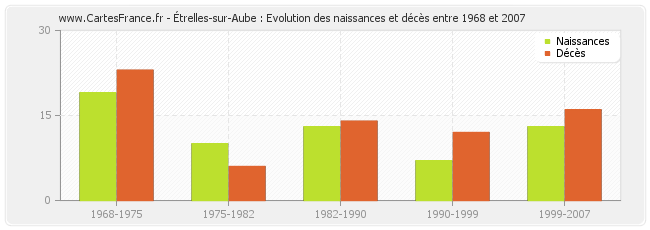 Étrelles-sur-Aube : Evolution des naissances et décès entre 1968 et 2007