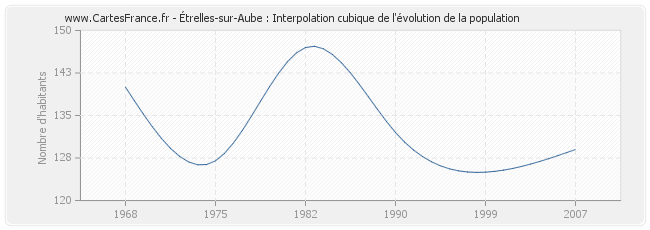 Étrelles-sur-Aube : Interpolation cubique de l'évolution de la population