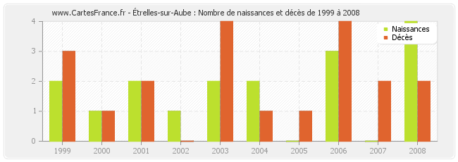 Étrelles-sur-Aube : Nombre de naissances et décès de 1999 à 2008